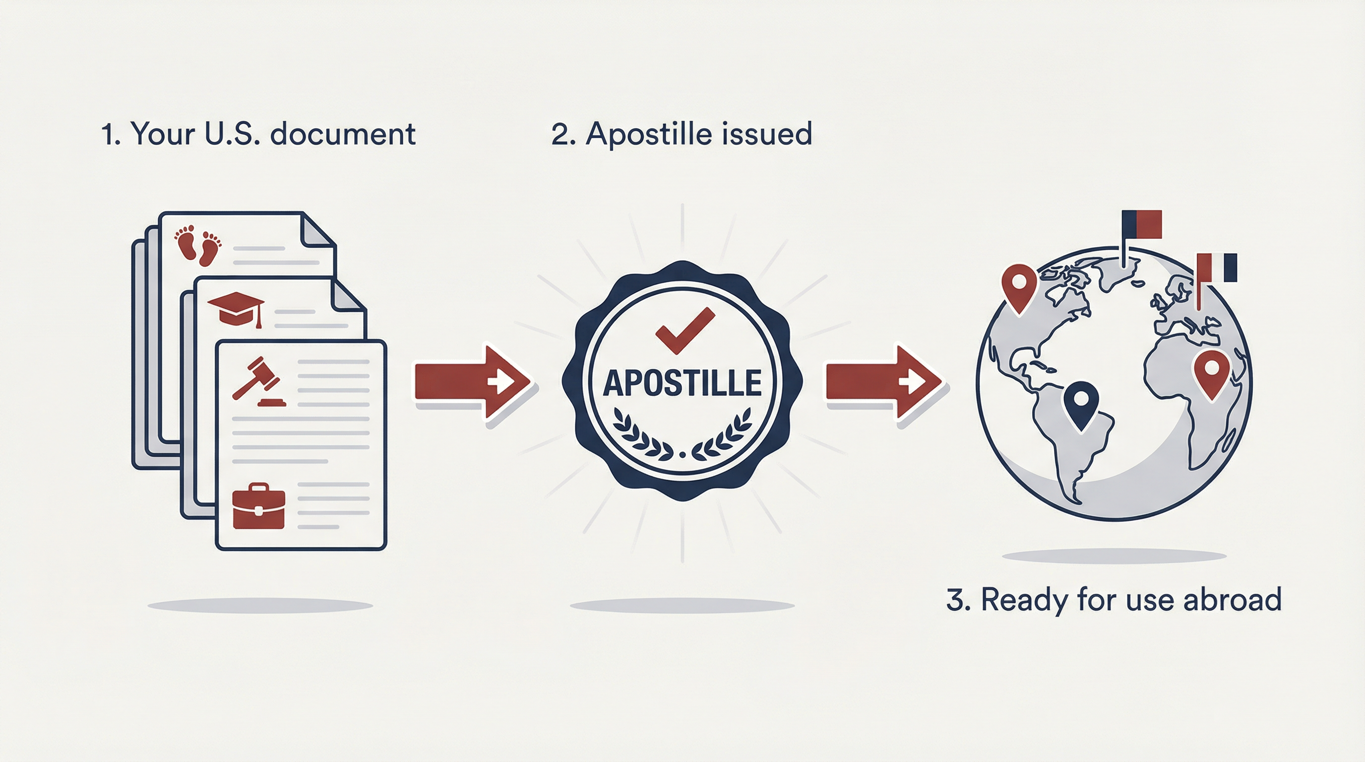 Infographic showing the apostille process for U.S. documents used abroad